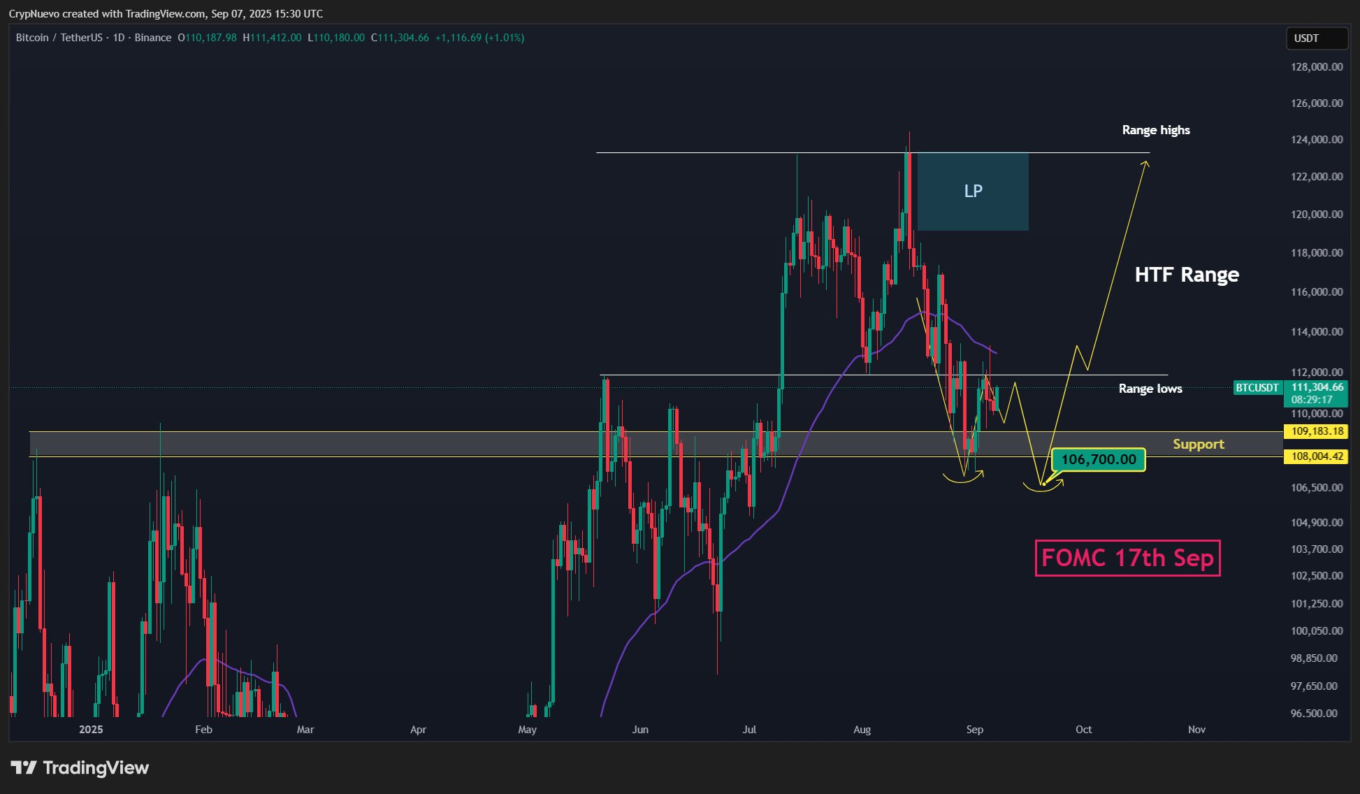 BTC dip tahmini 90.000 dolar! Bitcoin sahiplerinin izlemesi gereken 5 şey 2 BTC dip tahmini 90000 dolar Bitcoin sahiplerinin izlemesi gereken 5