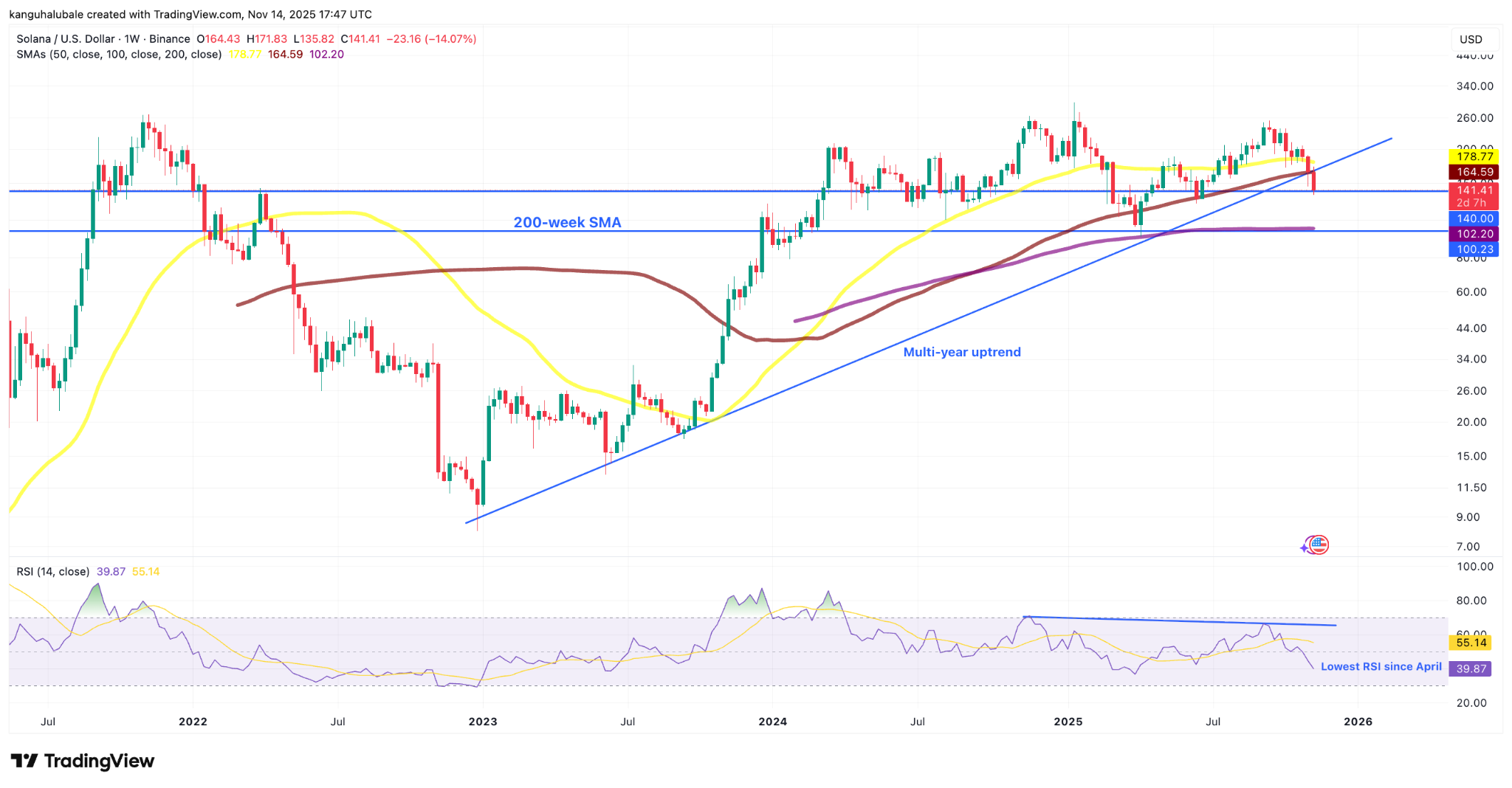 Solana ETF'lerine para aksa da fiyat düşüşü yatırımcıyı endişelendiriyor 3 1763306615 356 Solana ETFlerine para aksa da fiyat dususu yatirimciyi endiselendiriyor
